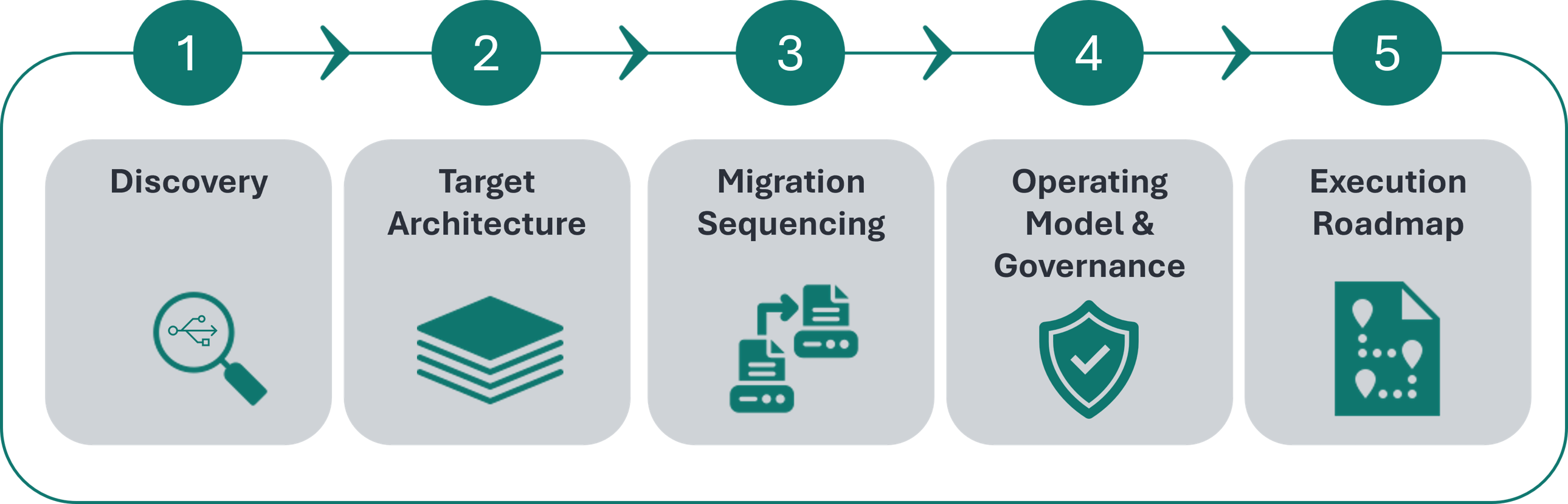 Five steps to a stronger core modernization strategy