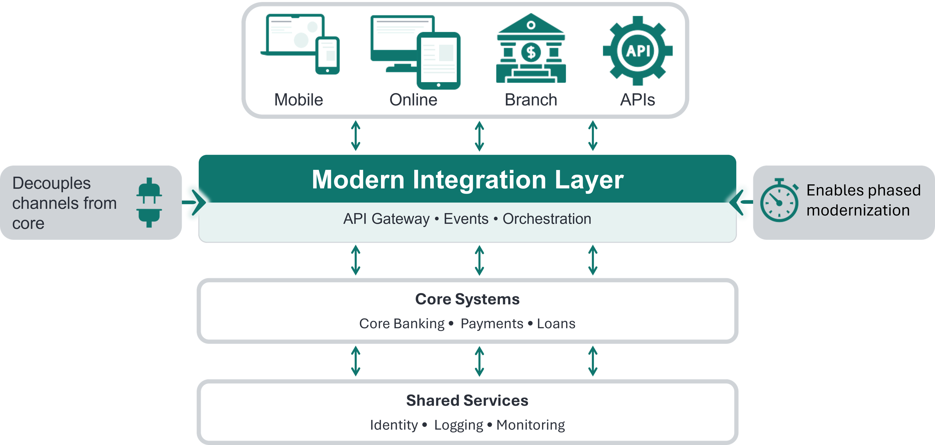 Modern integration layer diagram for core ecosystems