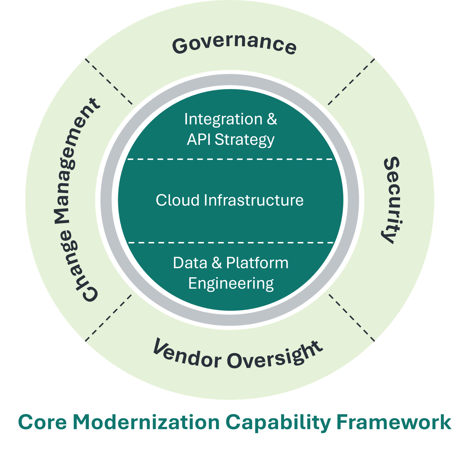Core modernization capability framework
