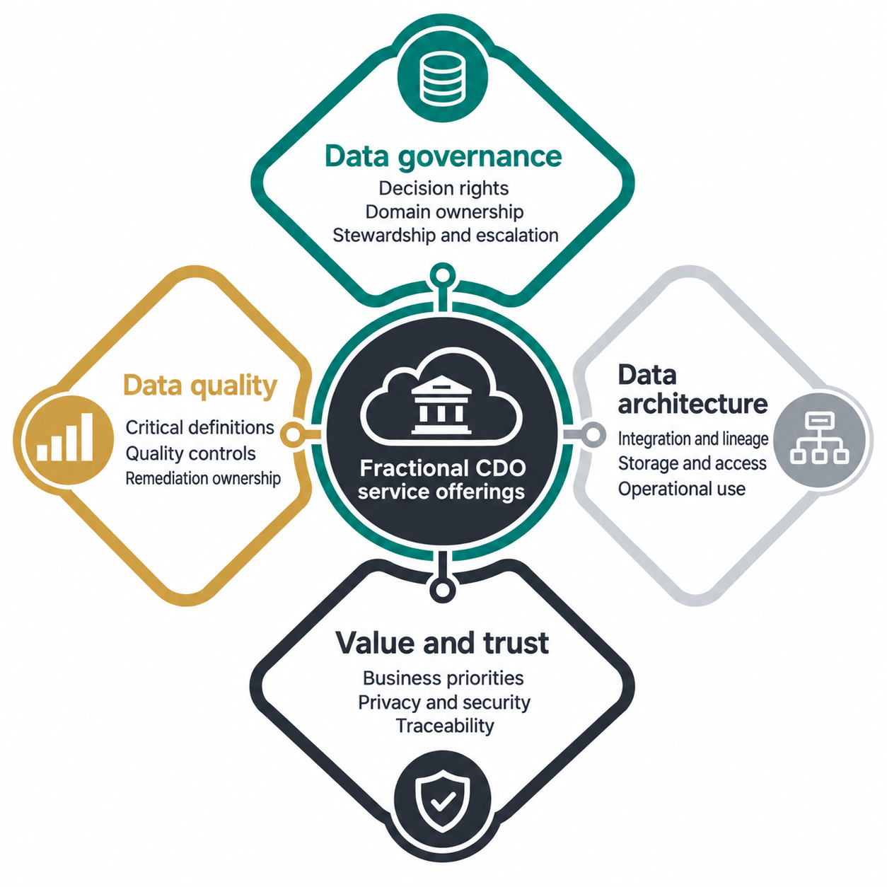 Fractional CDO service offerings across data governance, data quality, data architecture, and value and trust