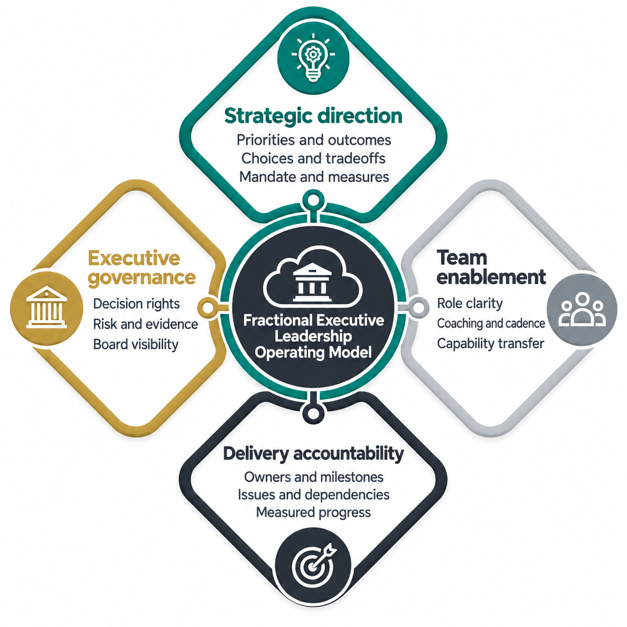 Fractional executive leadership operating model across strategic direction, executive governance, team enablement, and delivery accountability